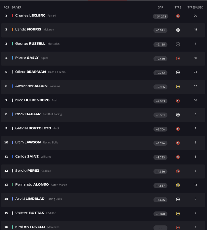 F1 Test Bahréin Día 2 Hora 7