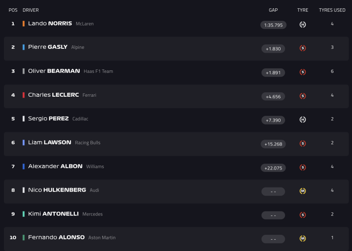 F1 Test Bahréin Día 2 Hora 1