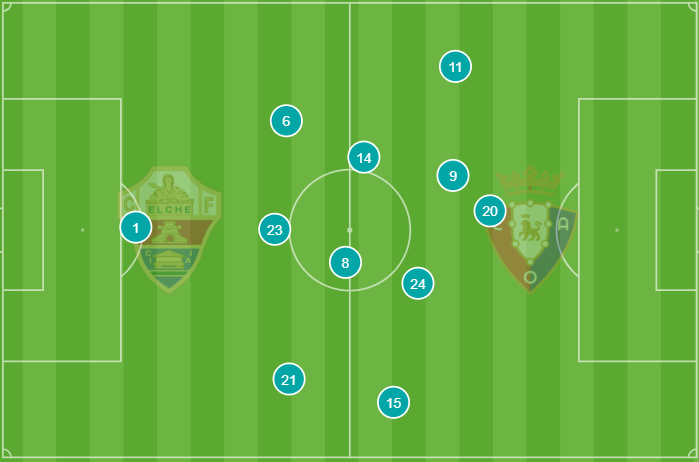 Posición media del Elche contra Osasuna 