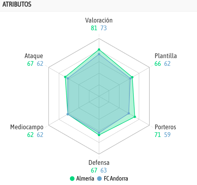 Y la comparativa de ambos equipos, según la IA de BeSoccer