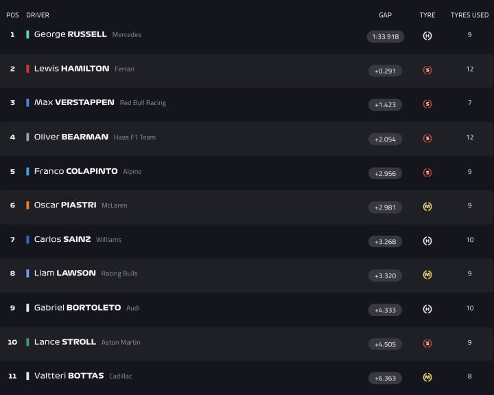 F1 Test Bahréin Día 3 Hora 3