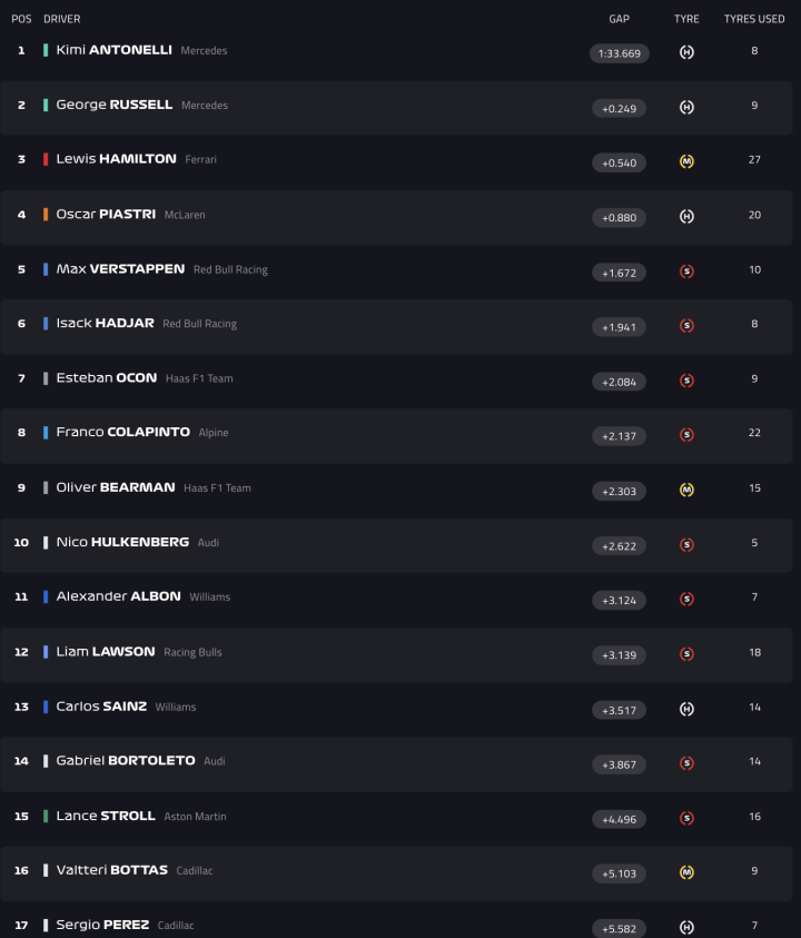 F1 Test Bahréin Día 3