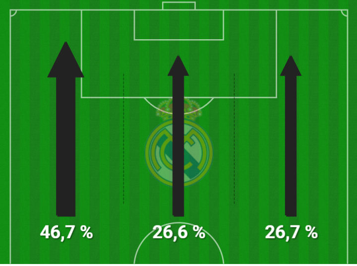 Mapa de tercios atacantes