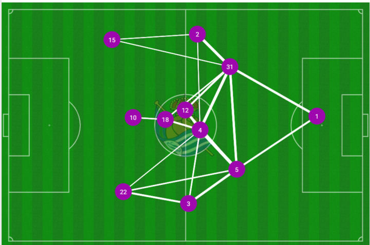 Mapa de pases de la Real Sociedad