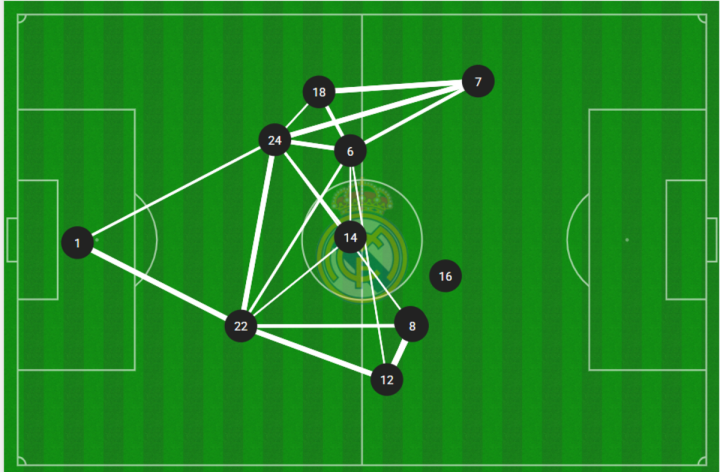 Mapa de pases del Real Madrid