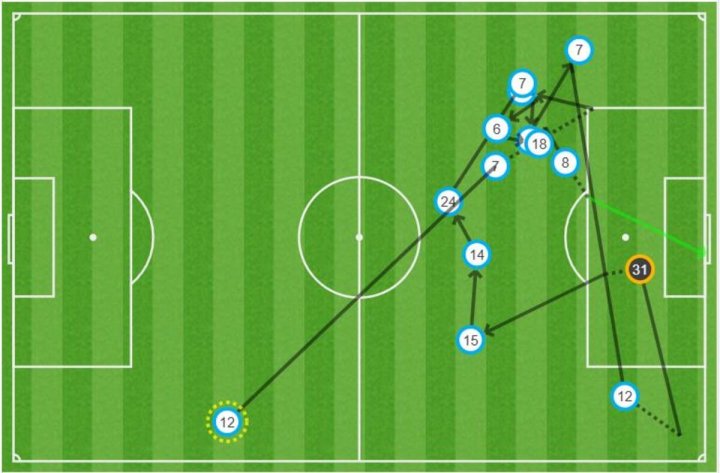 Mapa de pases del gol de Valverde