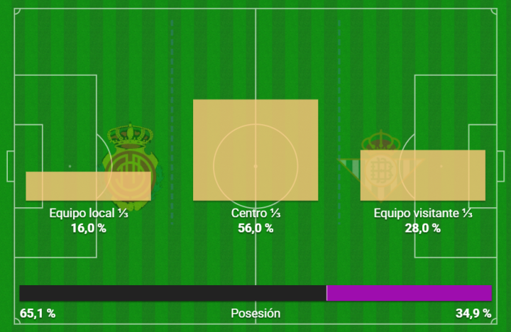 Lo poco que necesita el Betis para castigar...