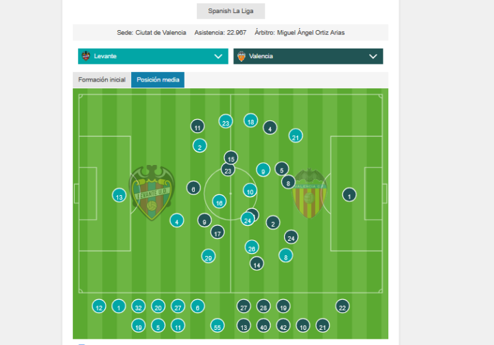 Posiciones medias del partido (77')