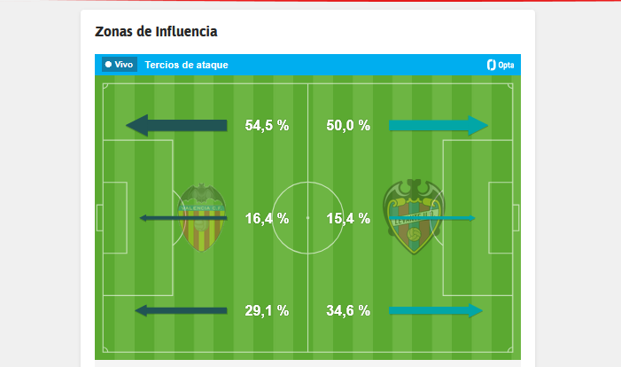 ¿Por dónde están atacando los equipos?