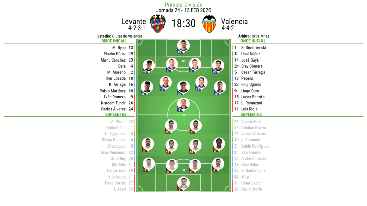 Alineaciones Levante - Valencia
