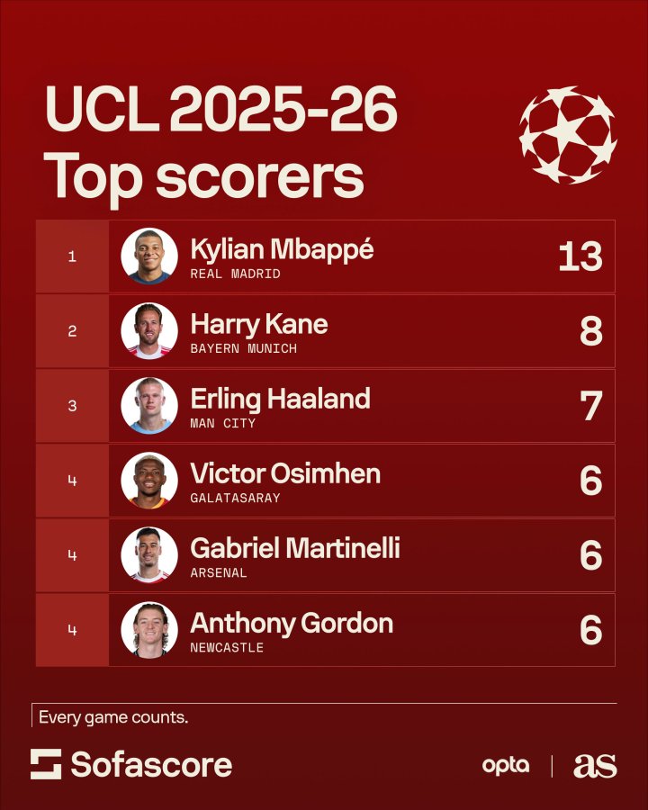 UCL top scorers