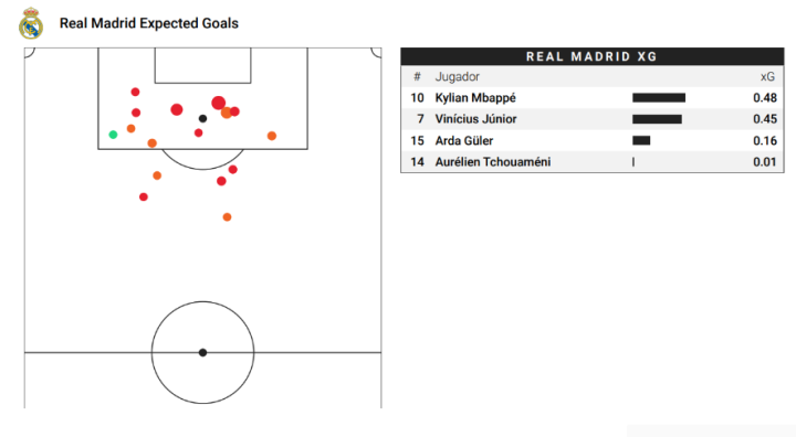 xG del Real Madrid