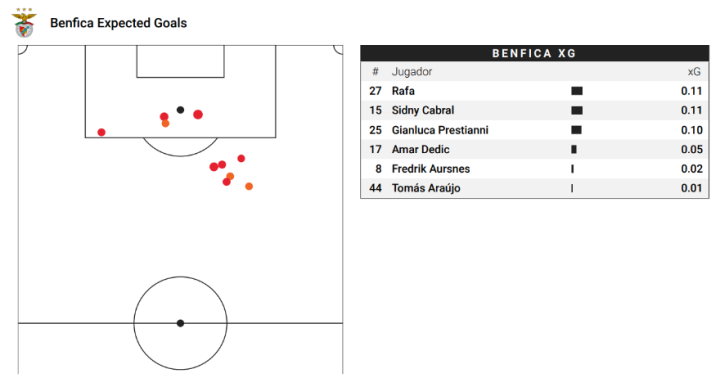 xG del Benfica