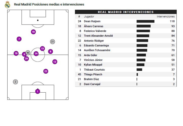 Mapa de posiciones medias e intervenciones