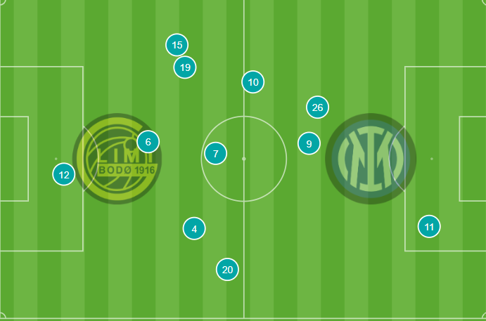 Posición media del Bodo contra el Inter.