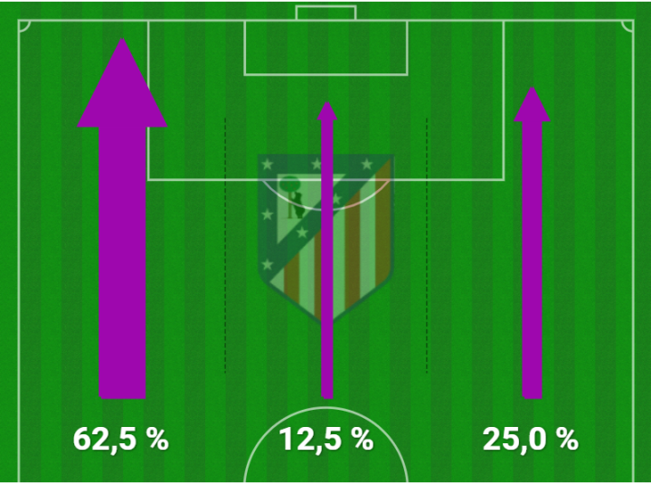 Mapa de tercios atacantes