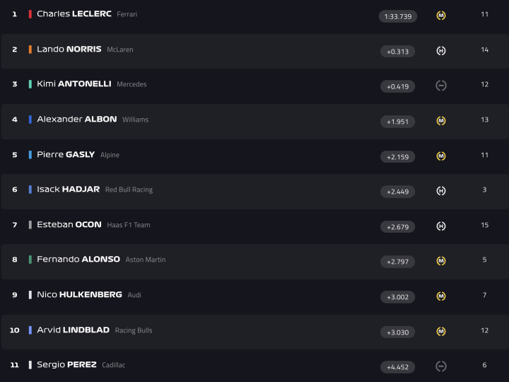 Test F1 Bahréin Día 4 Mañana