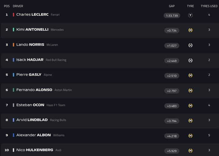 F1 Test Bahréin Día 4 Hora 1