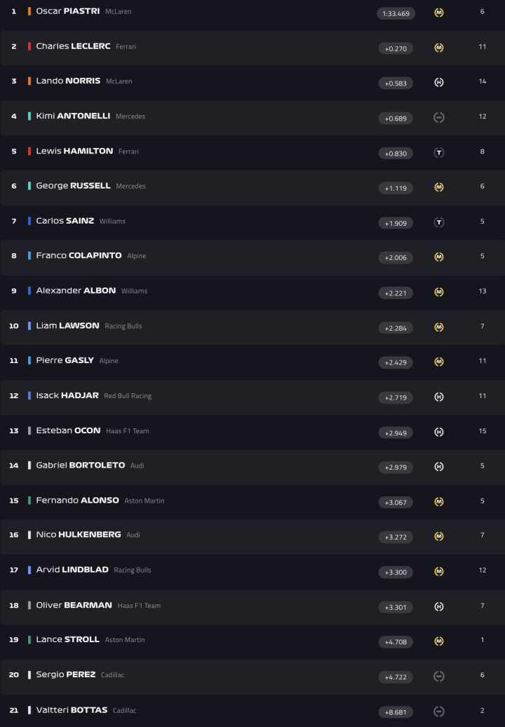 F1 Test Bahréin Día 5 Hora 6