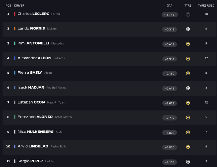 F1 Test Bahréin Día 4 Hora 3