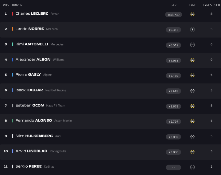 F1 Test Bahréin Día 4 Hora 2