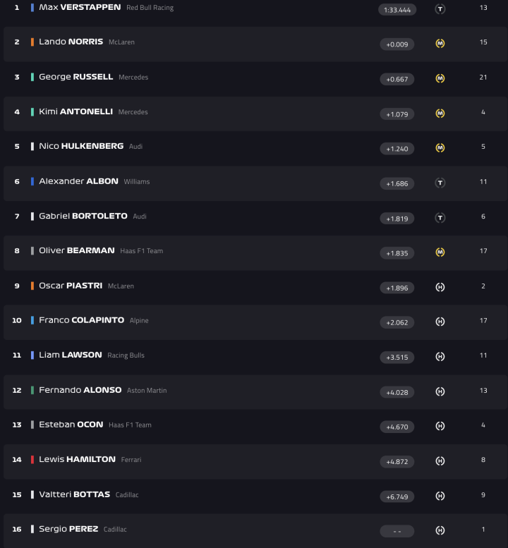 F1 Test Bahréin Día 5 Hora 5
