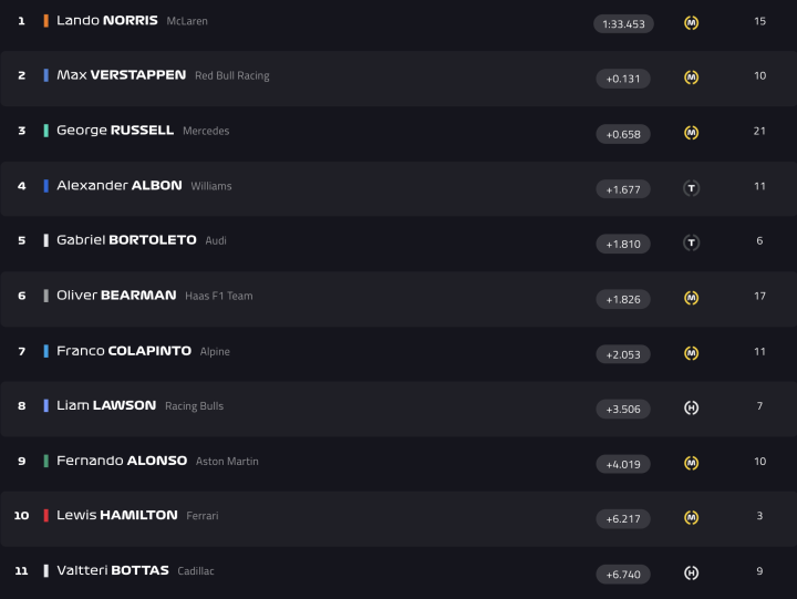 F1 Test Bahréin Día 5 Mañana