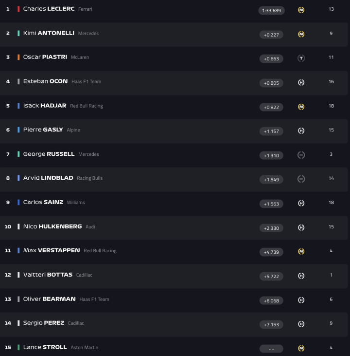 F1 Test Bahréin Día 6 Hora 5