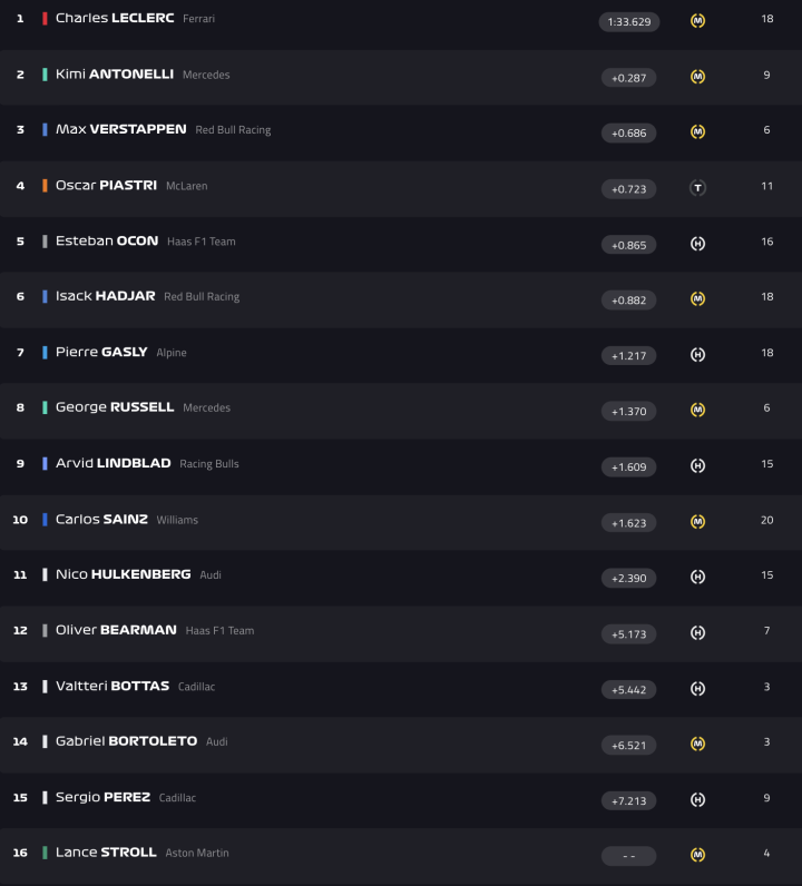 F1 Test Bahréin Día 6 Hora 6