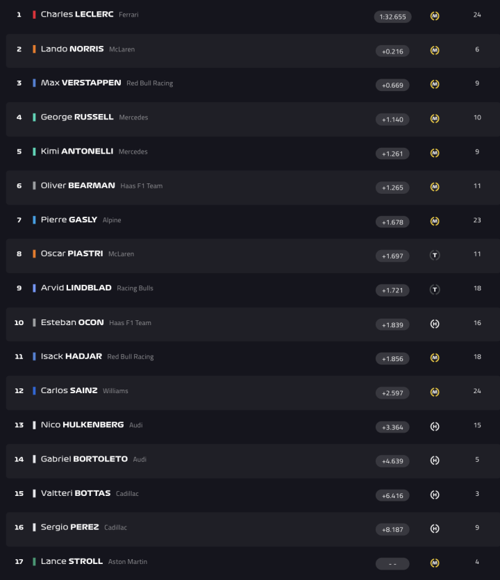 F1 Test Bahréin Día 6 Hora 7