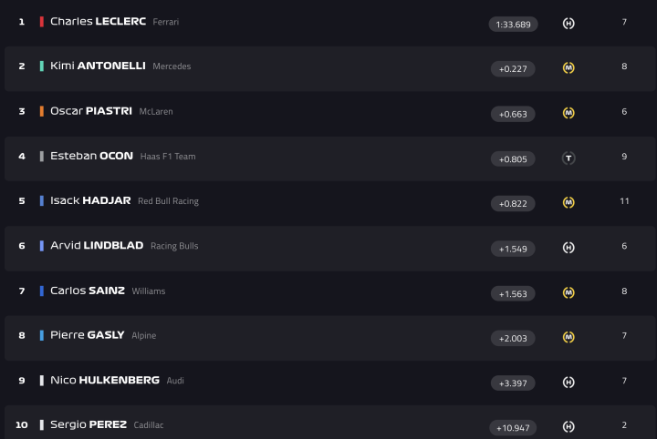 F1 Test Bahréin Día 6 Hora 2