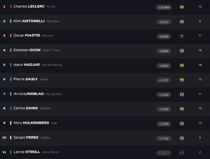 F1 Test Bahréin Día 6 Mañana