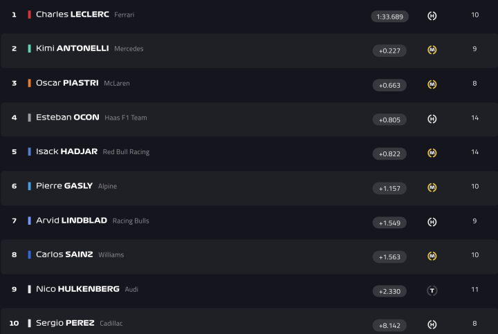 F1 Test Bahréin Día 6 Hora 3