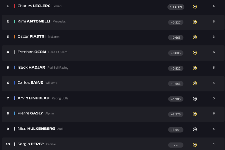 F1 Test Bahréin Día 6 Hora 1