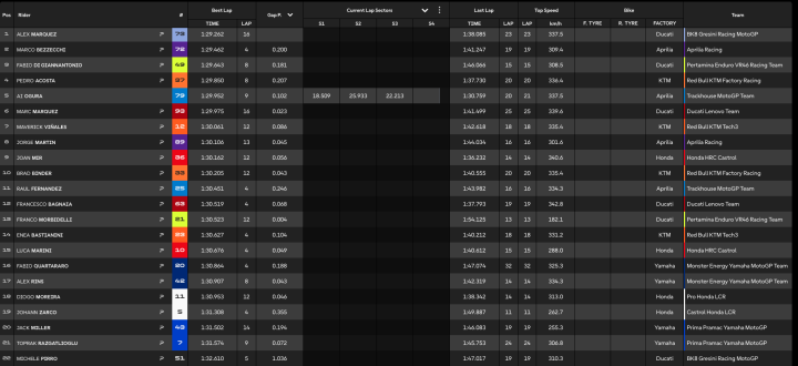 MotoGP Test Tailandia Día 1 Hora 3