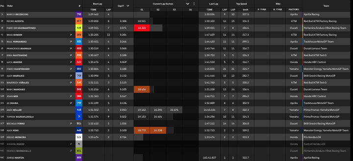 MotoGP Test Tailandia Día 1 Tarde Hora 2