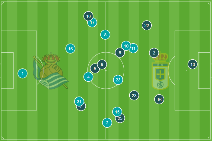 Posición media del Real Sociedad - Oviedo 