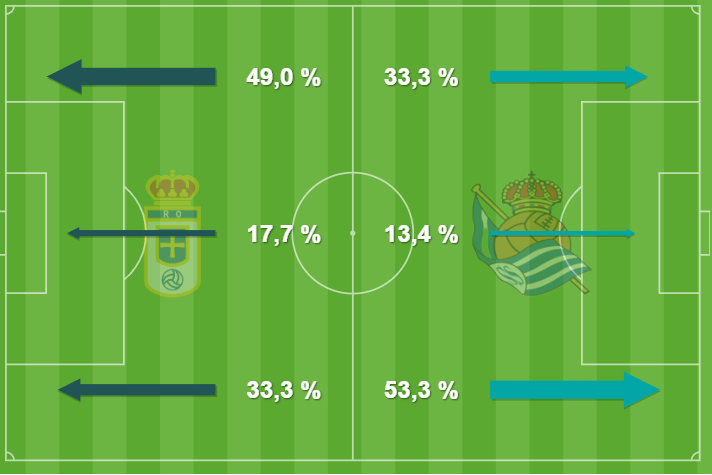 Zonas de influencia en el Real Sociedad - Oviedo 