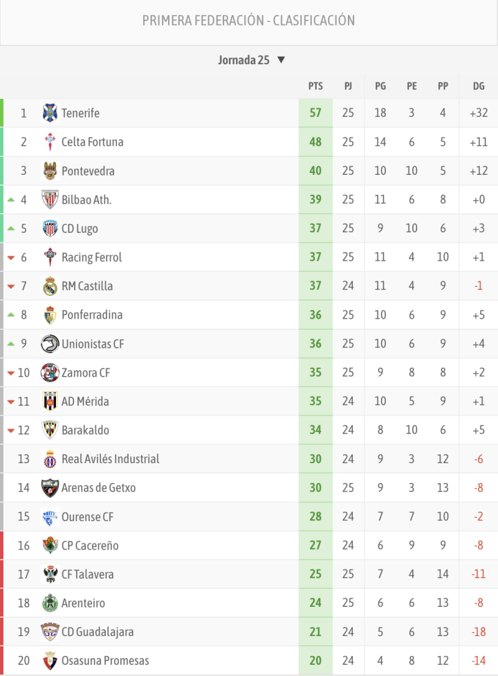 Así se encuentra la clasificación del grupo