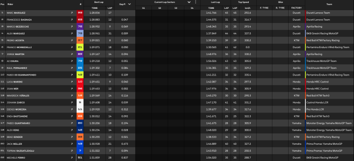MotoGP Test Tailandia Día 2 Mañana