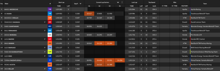 MotoGP Test Tailandia Día 2 Hora 6