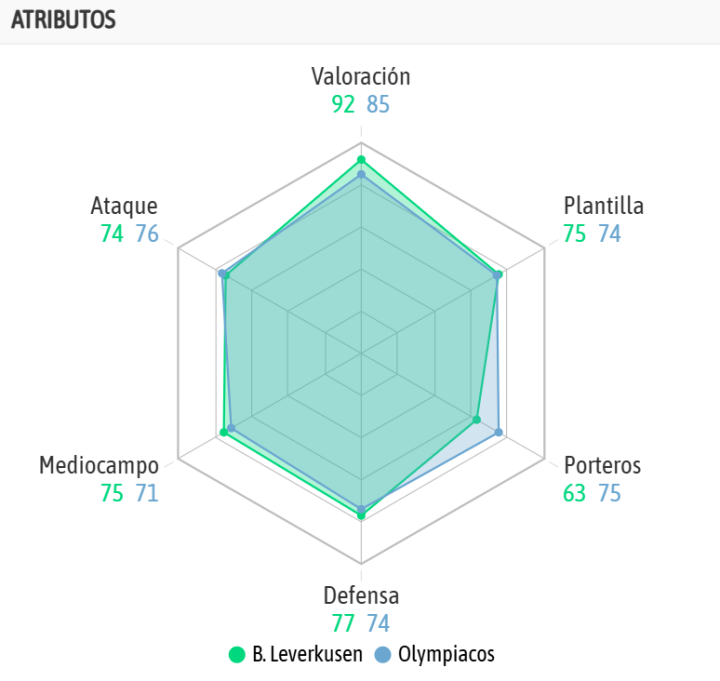 La comparativa de ambos equipos, según la IA de BeSoccer