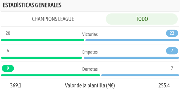 Más comparativa entre ambos equipos