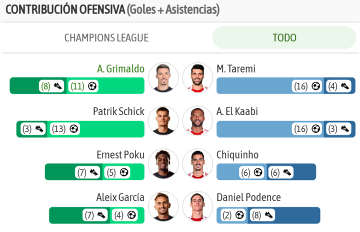 Las mayores contribuciones ofensivas en ambos lados