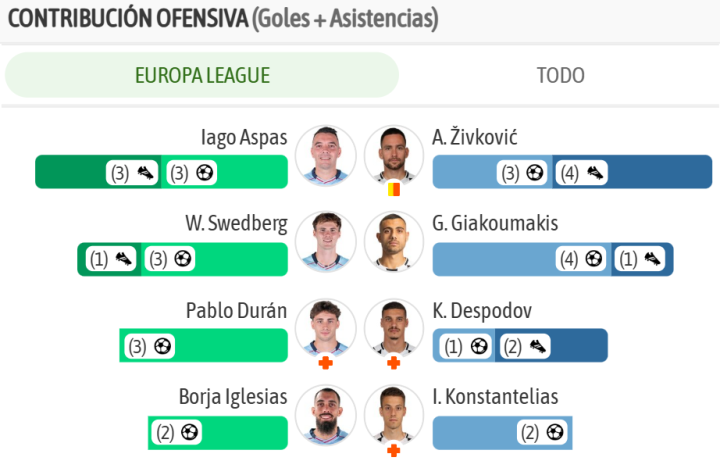 Las mayores contribuciones ofensivas en ambos lados