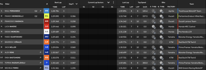 MotoGP GP Tailandia Clasifiacación Q1