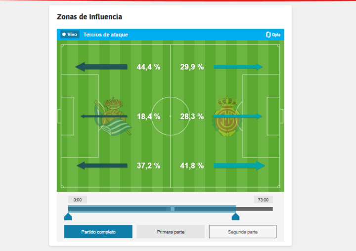 ¿Por dónde ataca cada equipo?