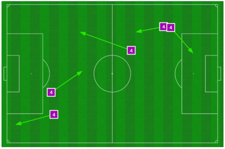 Mapa de pases de Rodrigo Mendoza