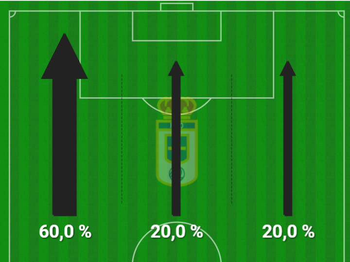 Mapa de tercios atacantes
