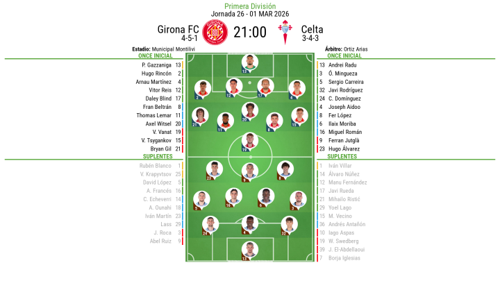 Alineaciones Girona - Celta